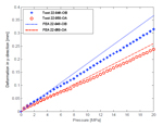 Deformation comparision, axial direction